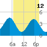 Clambank Creek tide chart for Sunday, April 12, 2026
