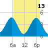 Clambank Creek tide chart for Monday, April 13, 2026