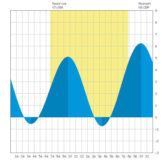 Clambank Creek tide chart for Saturday, April 18, 2026