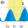 Clambank Creek tide chart for Wednesday, April 1, 2026
