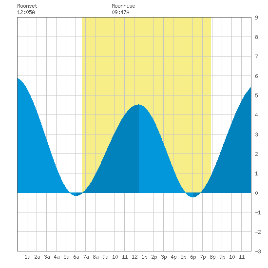 Clambank Creek tide chart for Tuesday, April 21, 2026