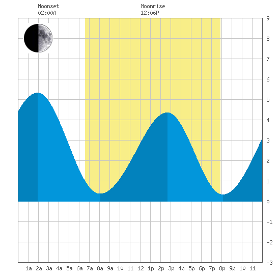 Clambank Creek tide chart for Thursday, April 23, 2026