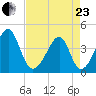 Clambank Creek tide chart for Thursday, April 23, 2026