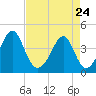 Clambank Creek tide chart for Friday, April 24, 2026