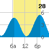 Clambank Creek tide chart for Tuesday, April 28, 2026