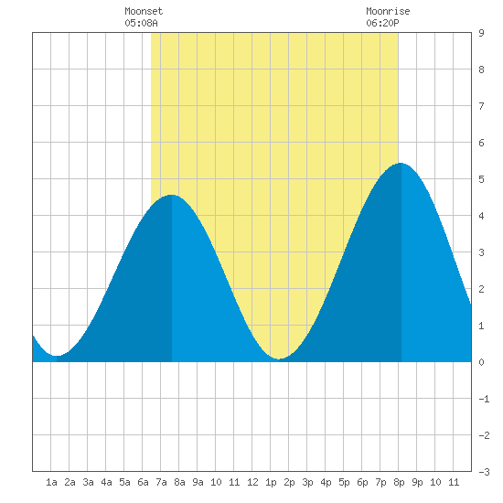 Clambank Creek tide chart for Wednesday, April 29, 2026