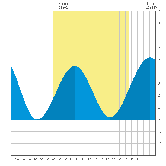 Clambank Creek tide chart for Saturday, April 4, 2026