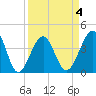 Clambank Creek tide chart for Saturday, April 4, 2026