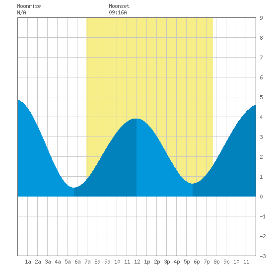 Clambank Creek tide chart for Monday, April 6, 2026