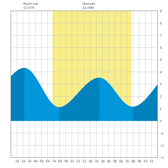 Clambank Creek tide chart for Thursday, April 9, 2026