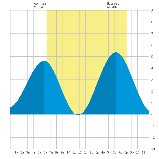Clambank Creek tide chart for Wednesday, May 13, 2026