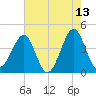 Clambank Creek tide chart for Wednesday, May 13, 2026