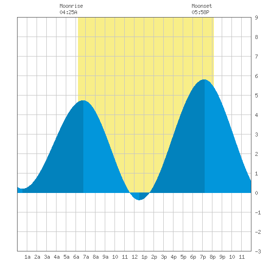 Clambank Creek tide chart for Thursday, May 14, 2026