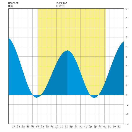 Clambank Creek tide chart for Wednesday, May 20, 2026