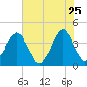 Clambank Creek tide chart for Monday, May 25, 2026