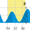 Clambank Creek tide chart for Saturday, May 2, 2026