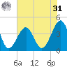 Clambank Creek tide chart for Sunday, May 31, 2026