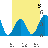 Clambank Creek tide chart for Sunday, May 3, 2026