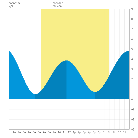 Clambank Creek tide chart for Tuesday, May 5, 2026