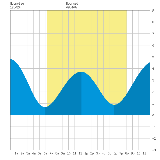 Clambank Creek tide chart for Wednesday, May 6, 2026
