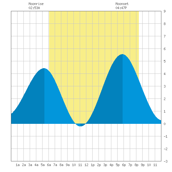 Clambank Creek tide chart for Thursday, June 11, 2026