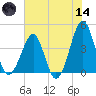Clambank Creek tide chart for Sunday, June 14, 2026