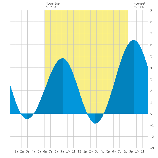 Clambank Creek tide chart for Monday, June 15, 2026