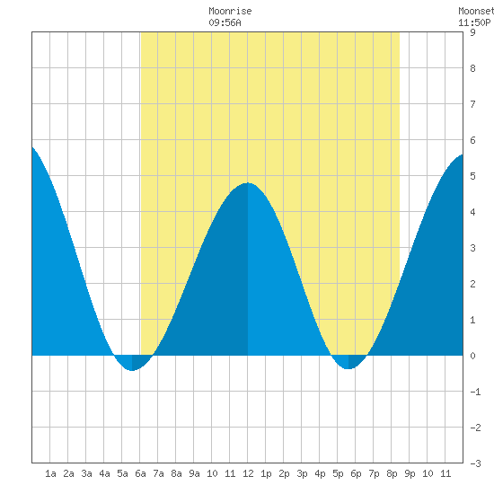 Clambank Creek tide chart for Thursday, June 18, 2026