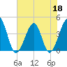 Clambank Creek tide chart for Thursday, June 18, 2026