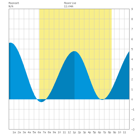 Clambank Creek tide chart for Friday, June 19, 2026