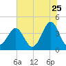 Clambank Creek tide chart for Thursday, June 25, 2026