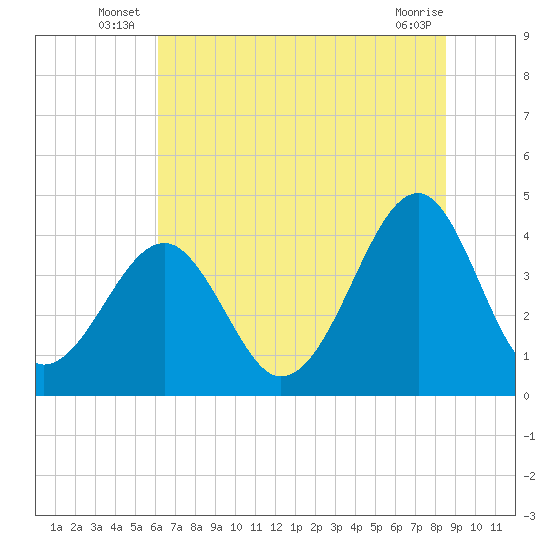 Clambank Creek tide chart for Friday, June 26, 2026