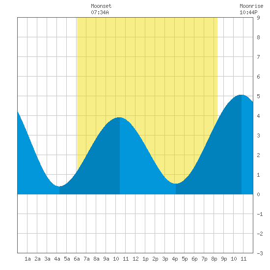 Clambank Creek tide chart for Tuesday, June 2, 2026