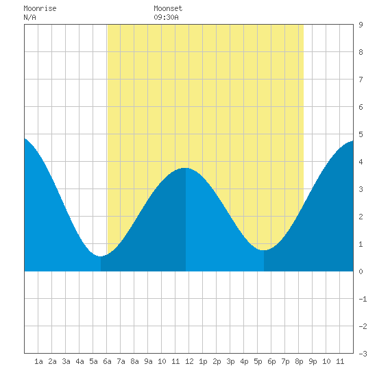 Clambank Creek tide chart for Thursday, June 4, 2026