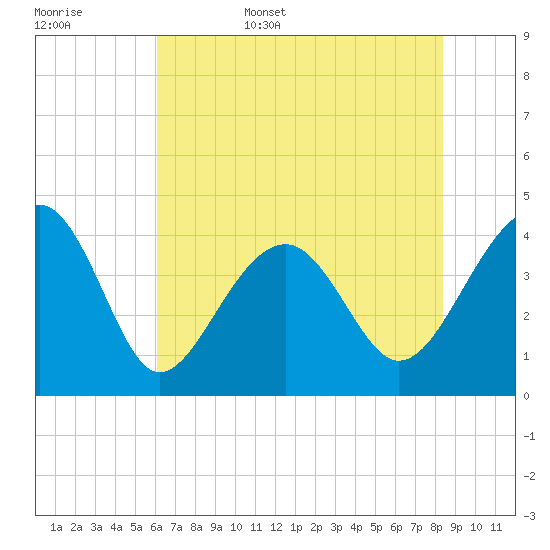 Clambank Creek tide chart for Friday, June 5, 2026