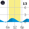 Amityville tide chart for Wednesday, January 13, 2021