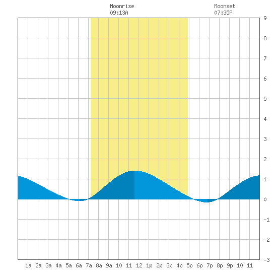 Amityville tide chart for Friday, January 15, 2021