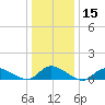 Amityville tide chart for Friday, January 15, 2021