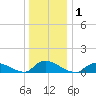 Amityville tide chart for Friday, January 1, 2021