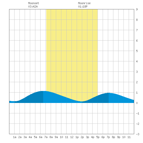 Amityville tide chart for Sunday, January 24, 2021