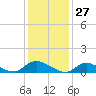Amityville tide chart for Wednesday, January 27, 2021