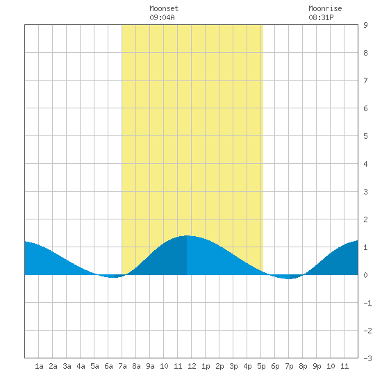 Amityville tide chart for Sunday, January 31, 2021