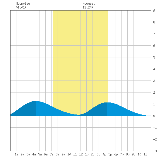 Amityville tide chart for Thursday, January 7, 2021