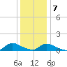 Amityville tide chart for Thursday, January 7, 2021