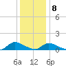 Amityville tide chart for Friday, January 8, 2021