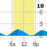 Amityville tide chart for Wednesday, February 10, 2021