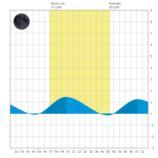 Amityville tide chart for Thursday, February 11, 2021
