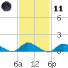 Amityville tide chart for Thursday, February 11, 2021