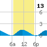 Amityville tide chart for Saturday, February 13, 2021