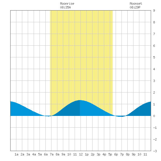 Amityville tide chart for Sunday, February 14, 2021